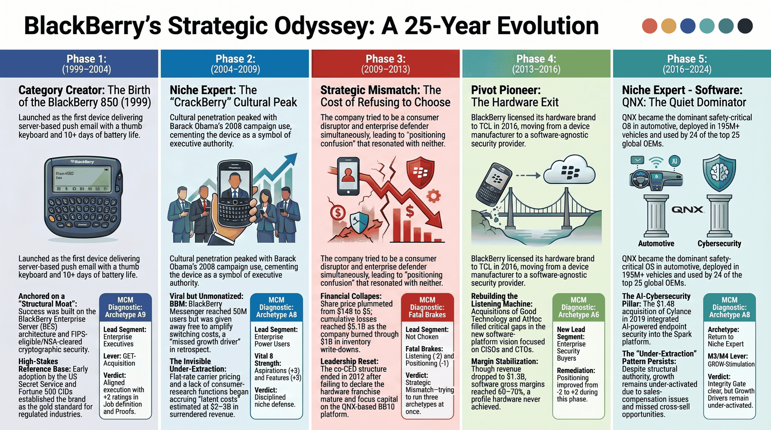 BlackBerry — A Strategic History Memo, 1999–2024