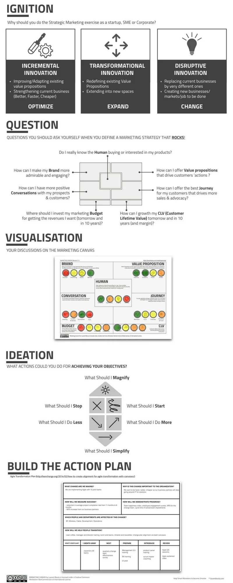 Infographic on the Marketing Canvas Process — Laurent Bouty