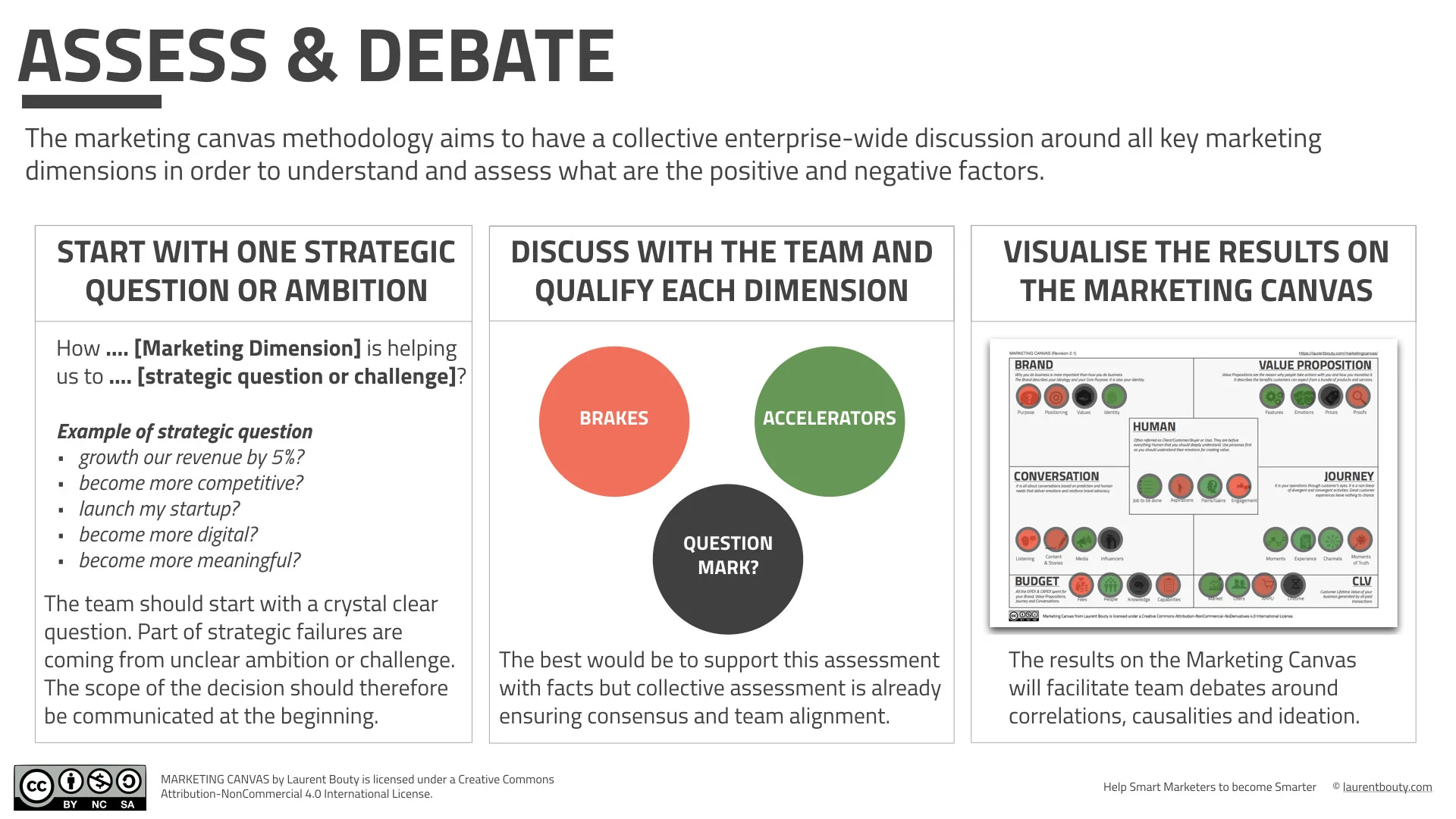How to Assess your Marketing Situation With the Marketing Canvas?