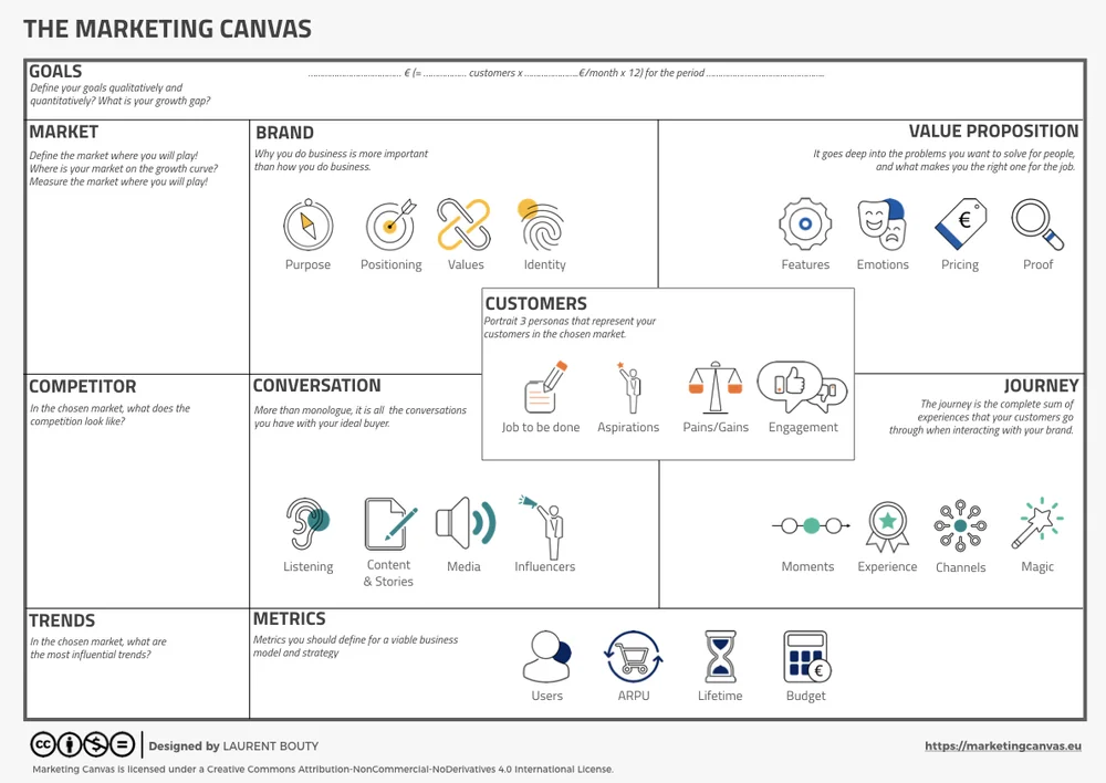 Revolutionizing Marketing Strategy with the Marketing Canvas Method