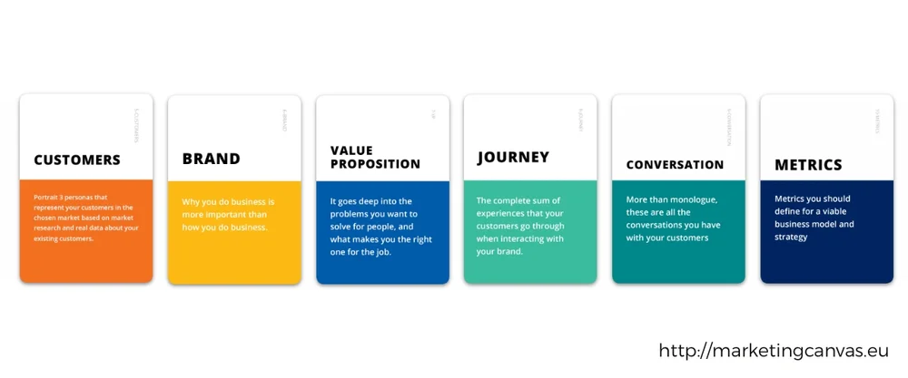 Marketing Canvas Structure — Laurent Bouty