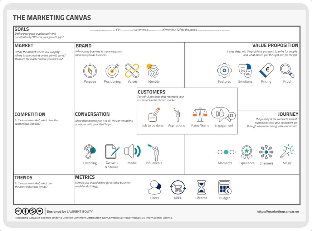 Discover the Marketing Canvas — Laurent Bouty