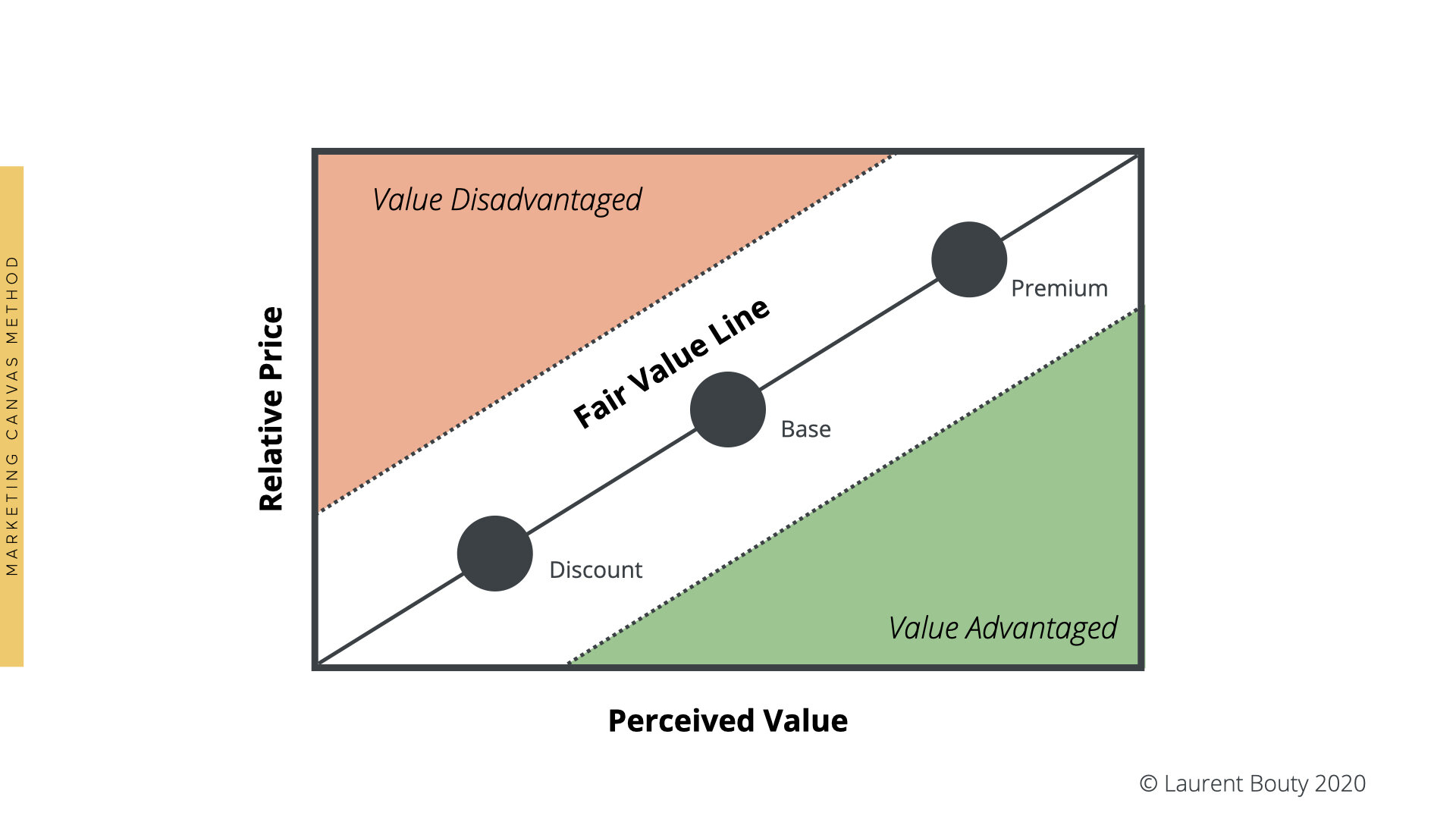 Marketing Canvas Pricing Laurent Bouty