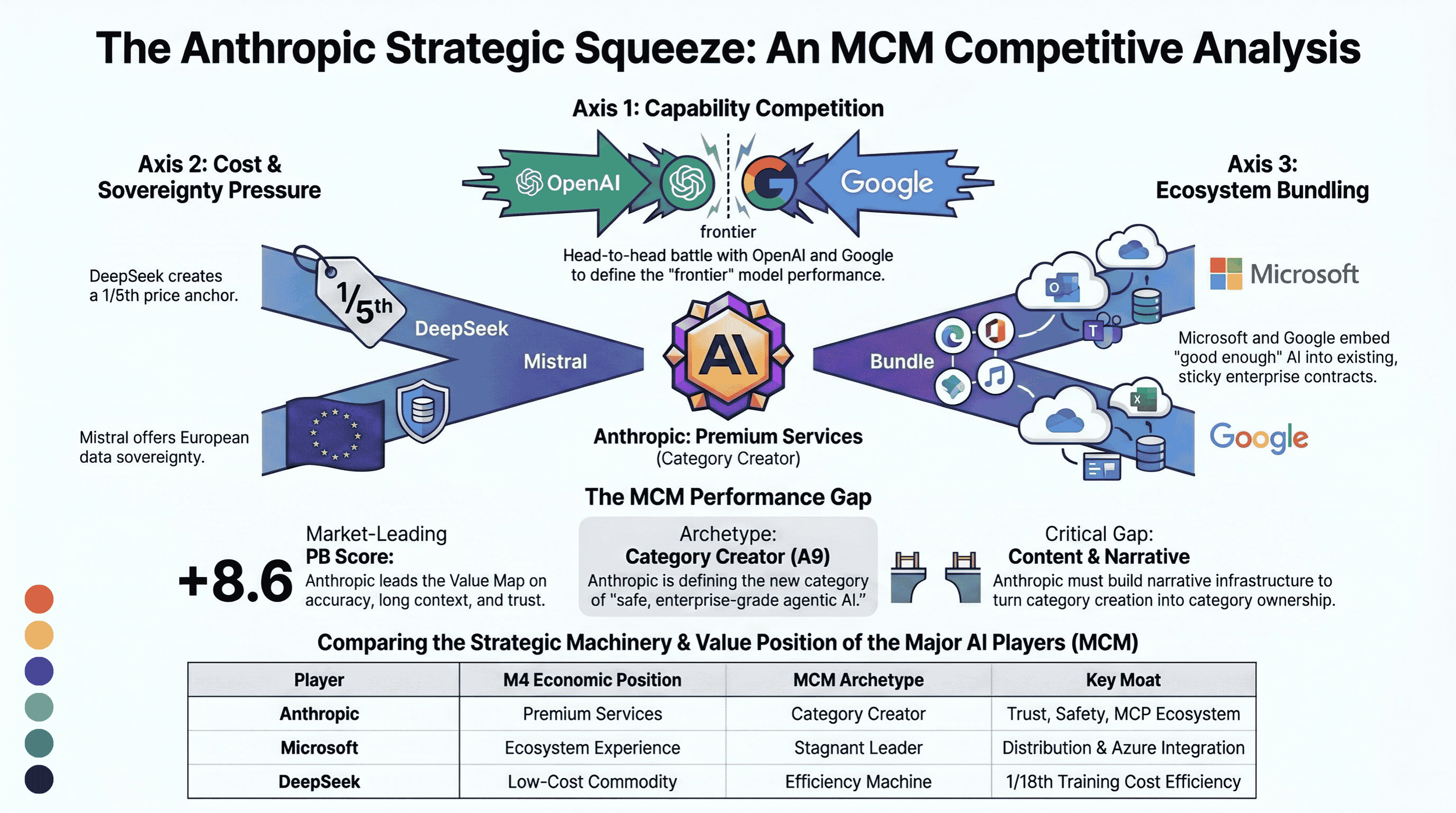 Anthropic Strategic Squeeze