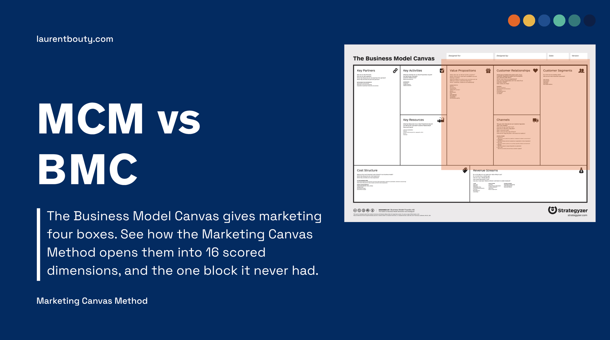 How the Marketing Canvas Method complements the Business Model Canvas