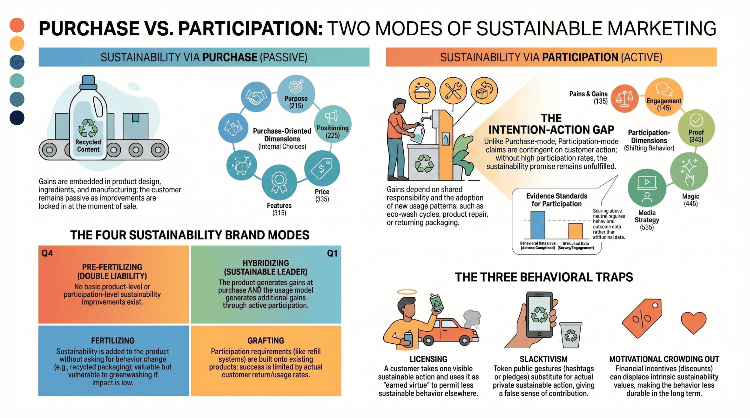 Marketing Canvas Method on Sustainability: Purchase vs Participation