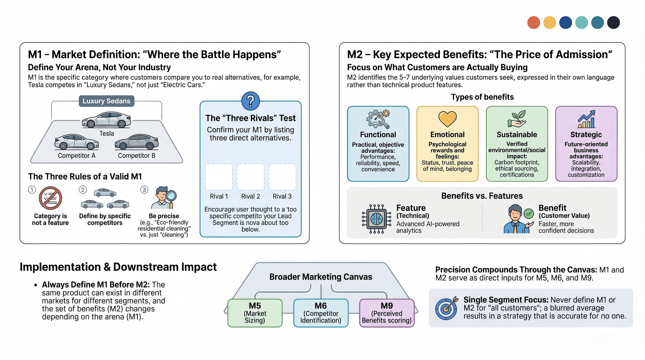 Marketing Canvas Method: M1 & M2