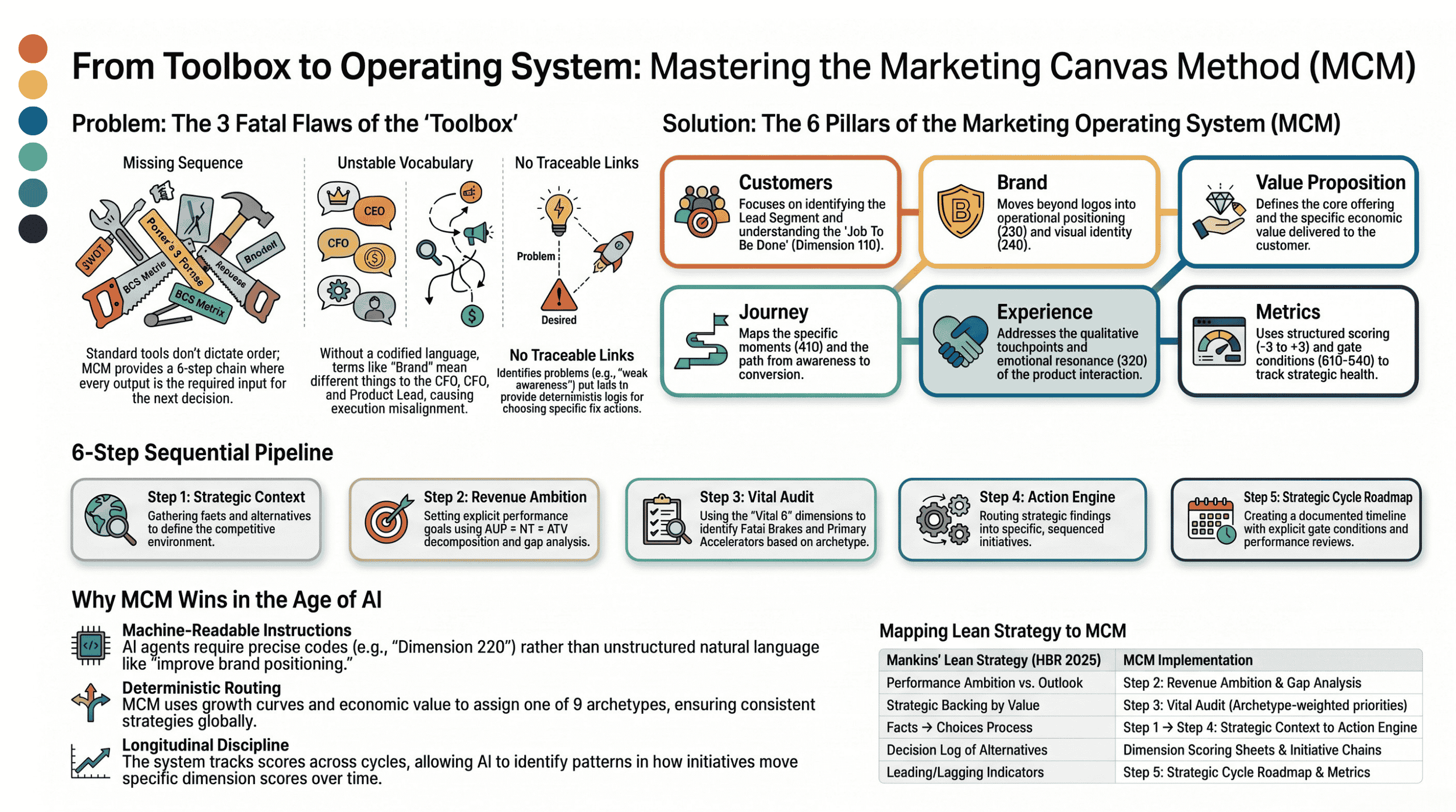 MCM - From toolbox to operating system