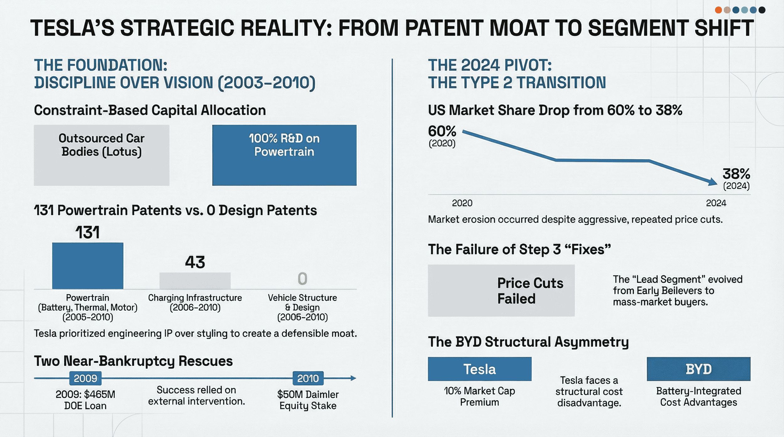 MCM Vital 8 strategic audit of Tesla Motors 2018–2022 — A1 Disruptive Newcomer archetype analysis using the Marketing Canvas Method framework