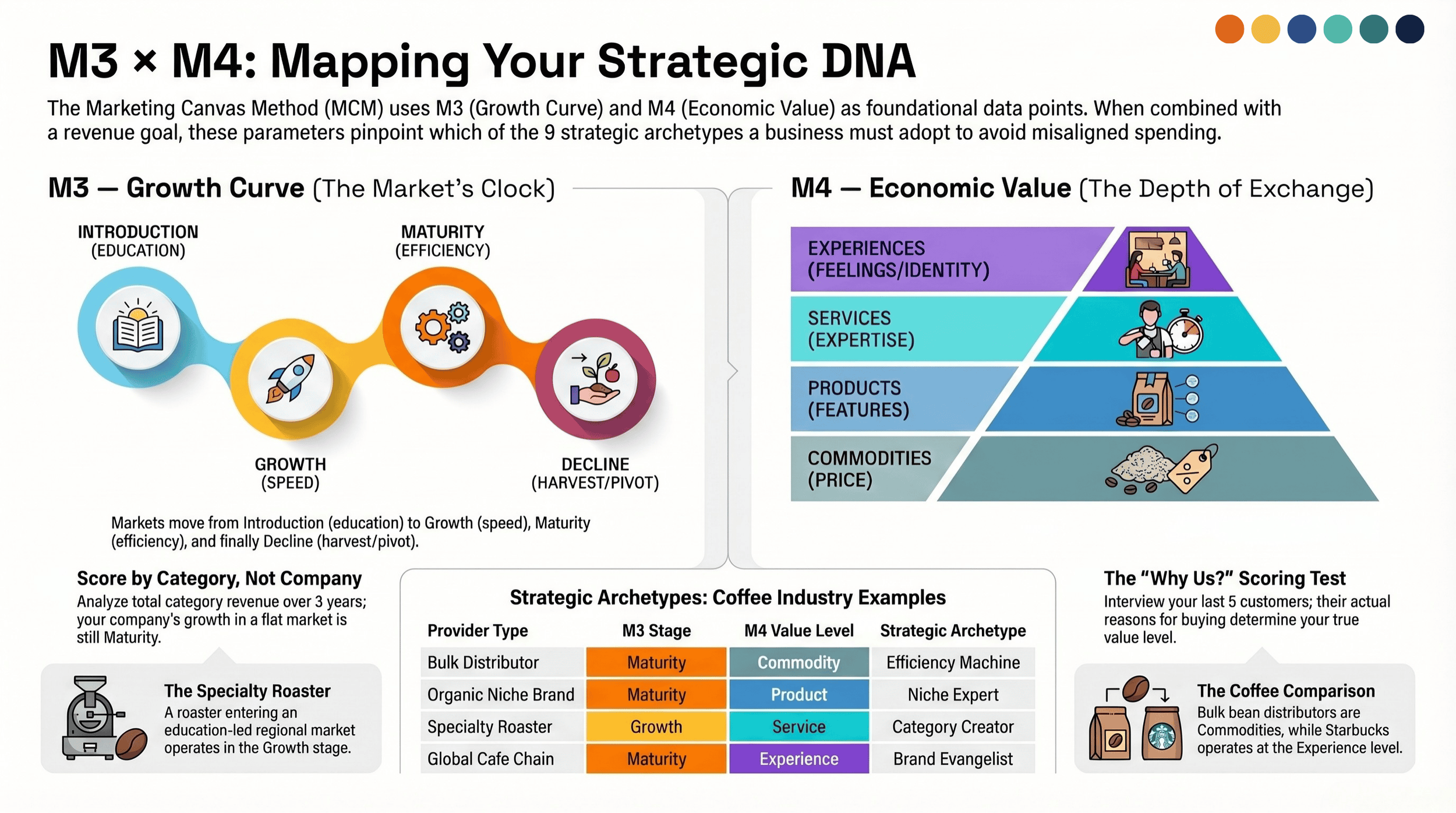M3 x M4: Mapping your Strategic DNA (Marketing Canvas Method)