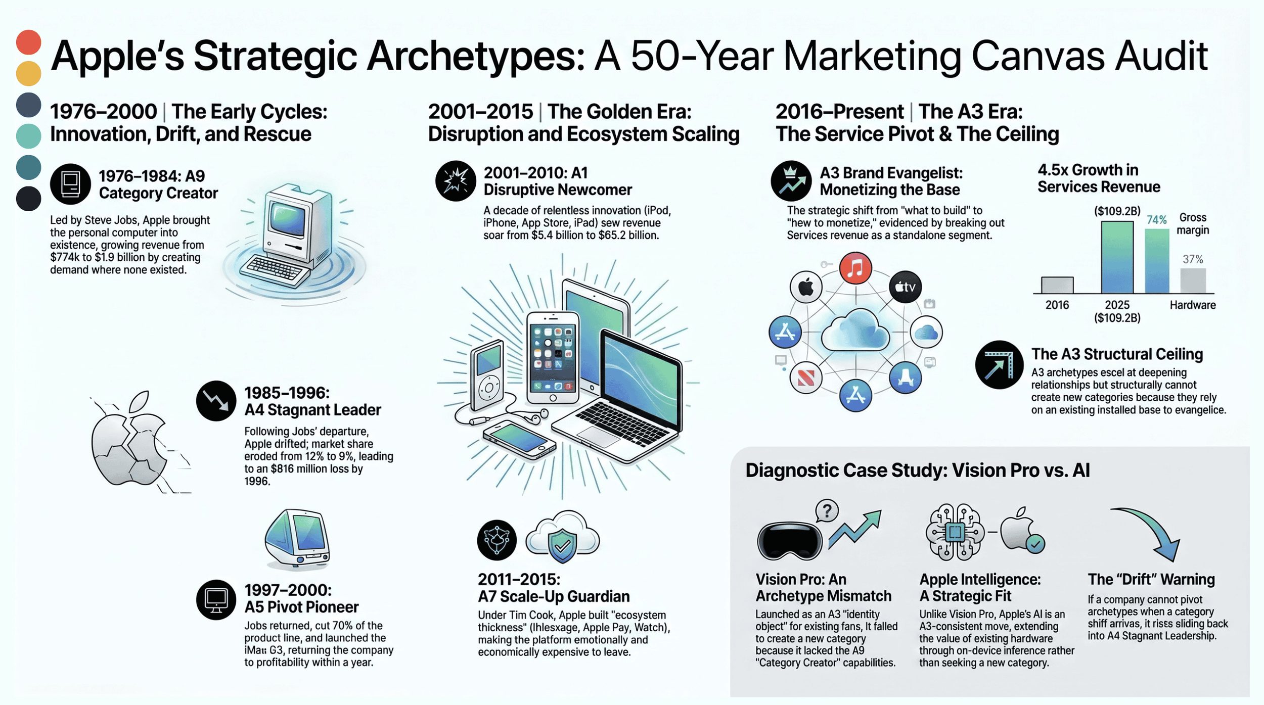 Apple Has Run Six Archetypes. The Seventh Is the Hardest. — Laurent Bouty