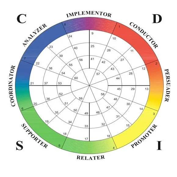 Disc Matrix Questions Team Building With DISC | Michael D Morrison OKC