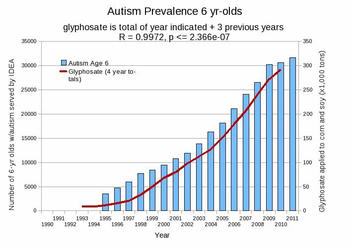 This chart prepared by Stephanie Seneff, Ph.D, a research scientist at MIT, shows the relationship between the increasing use of glyphosate with corn and soy and the incidence of autism. While this data does not prove that glyphosate causes autism, the correlation over time between the tons of glyphosate applied and the incidence of autism is compelling.
