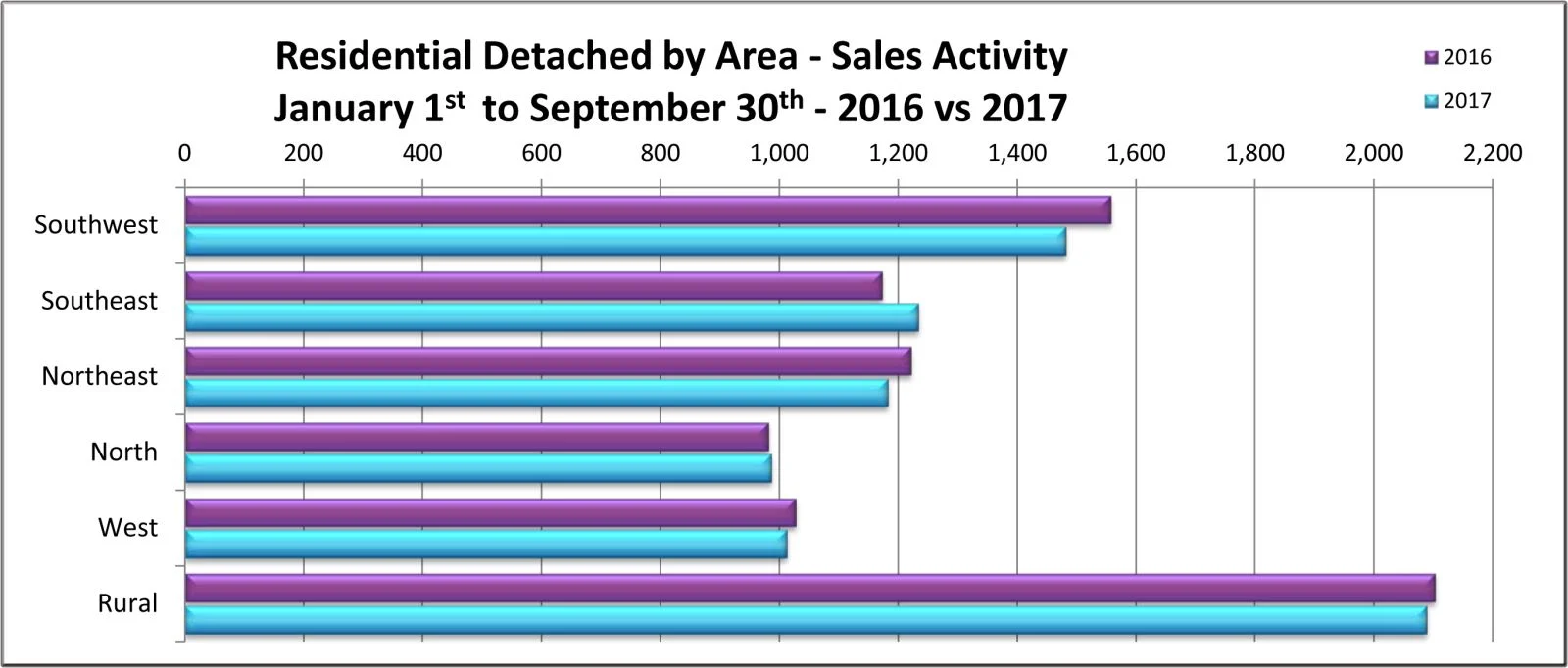 Residentail Detached by Zone - Sales Activity YTD September 2017.jpg