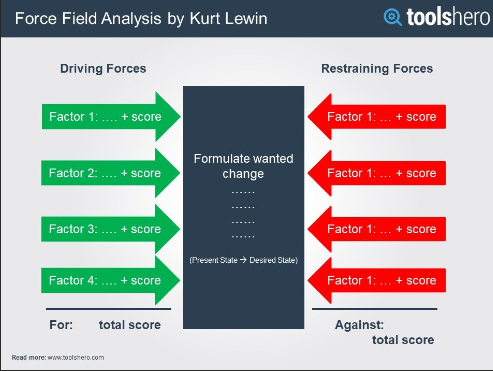 This Force Field Analysis (FFA) template can be found at https://www.toolshero.com/decision-making/force-field-analysis/.