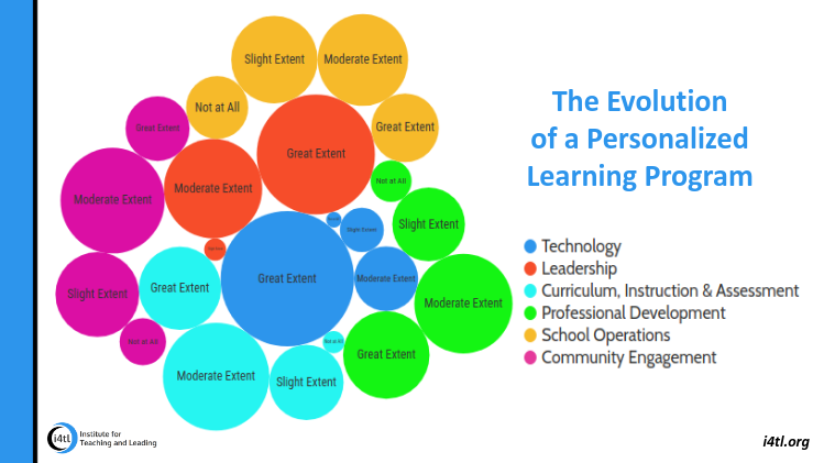 i4tl’ research charts where and how change happens in the planning and growth of personalized learning programs. Knowing where your school is on its personalized learning road-map can help you plan for upcoming change and challenges.