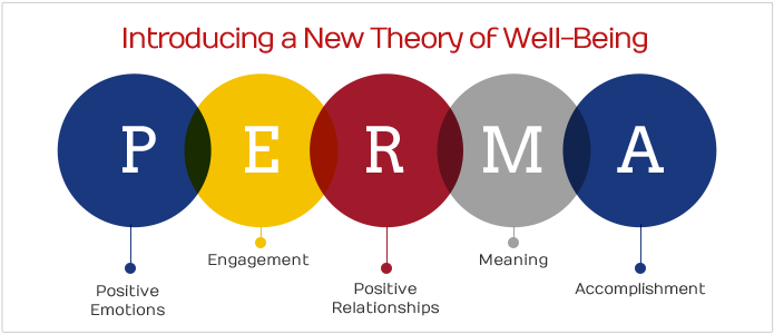 PERMA model from https://www.authentichappiness.sas.upenn.edu/learn