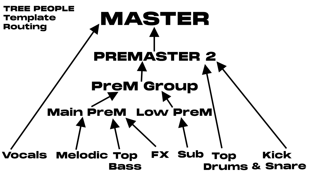 Tree People Template Routing.png