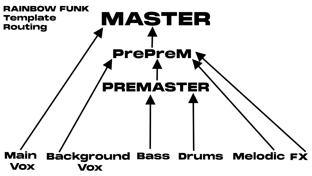 Rainbow Funk Template Routing.png