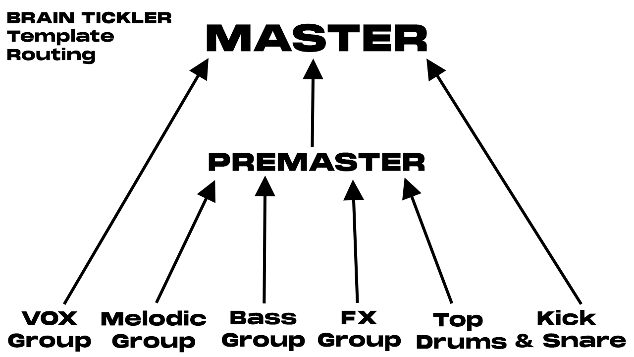 Brain Tickler Template Routing.png