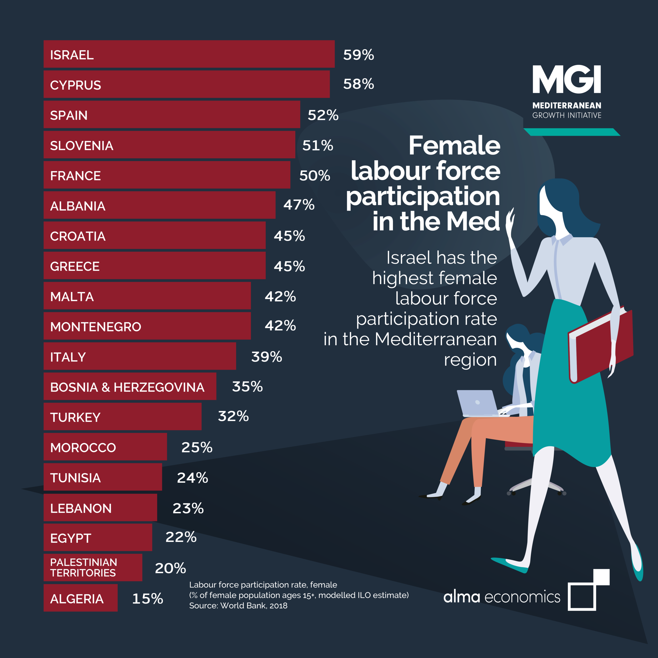 Female labour force participation in the Med 1200x1200.png