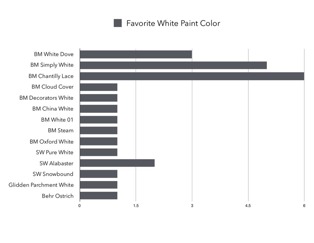 Favorite White Paint Colors Crowd Sourced Results Gray Oak Studio - Studio Mcgee Favorite White Paint Color
