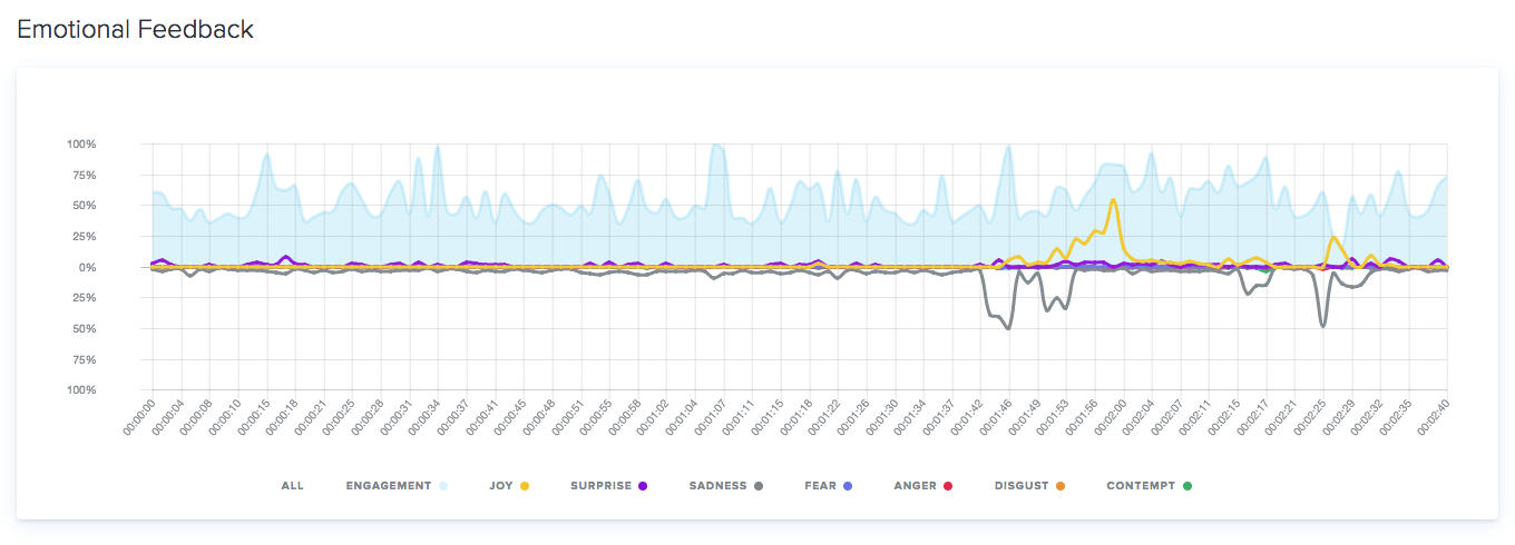Emotions evoked over time filtered by African-American reactions