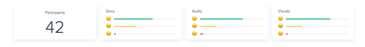 Participants provide a rating for Story, Audio and Visuals.