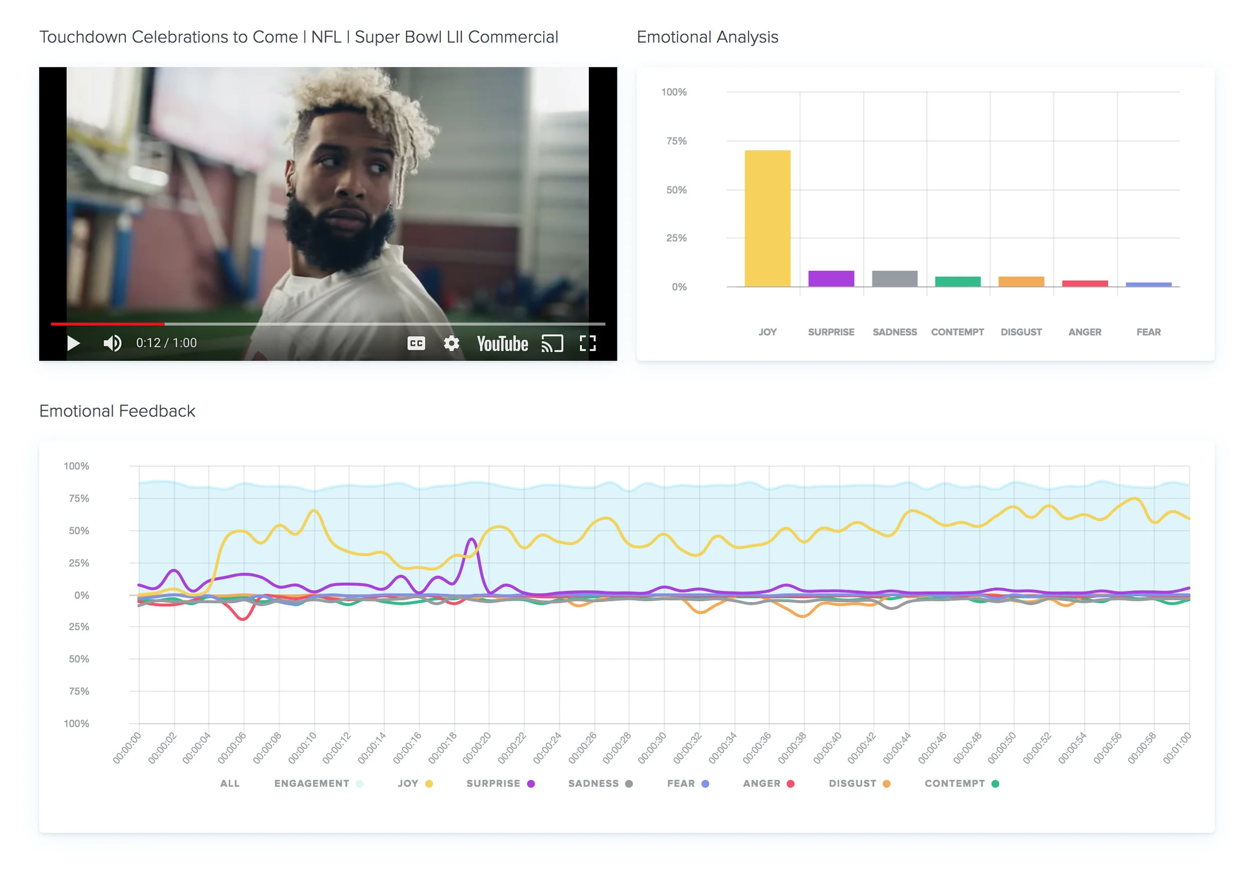 Measurements include an Overall Emotional Analysis, Real-time Emotional Feedback against the video timeline, and Engagement Score (eye tracking).