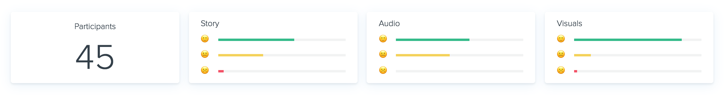 Participants provide a rating for Story, Audio and Visuals.
