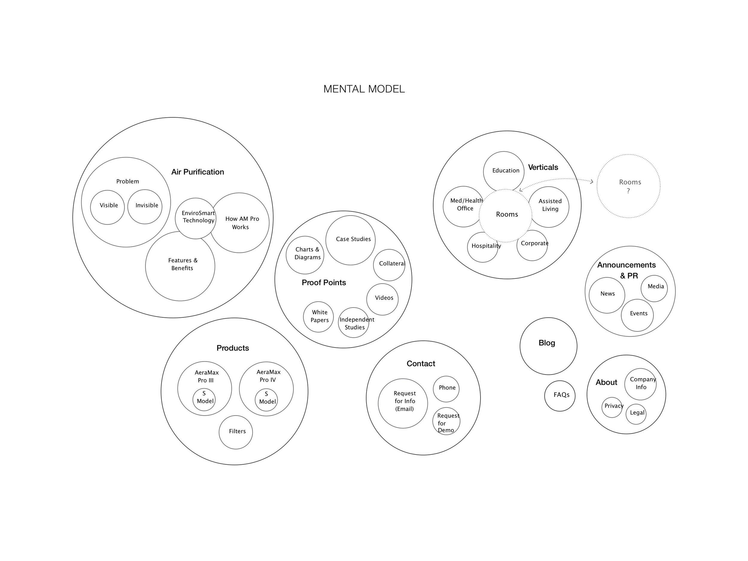 Content Model