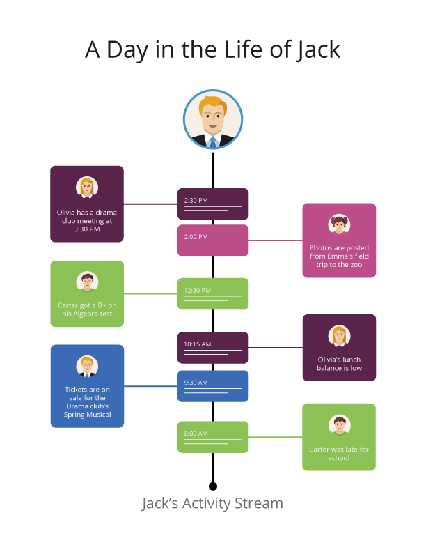 A graphic showing information from each child integrated into the activity stream