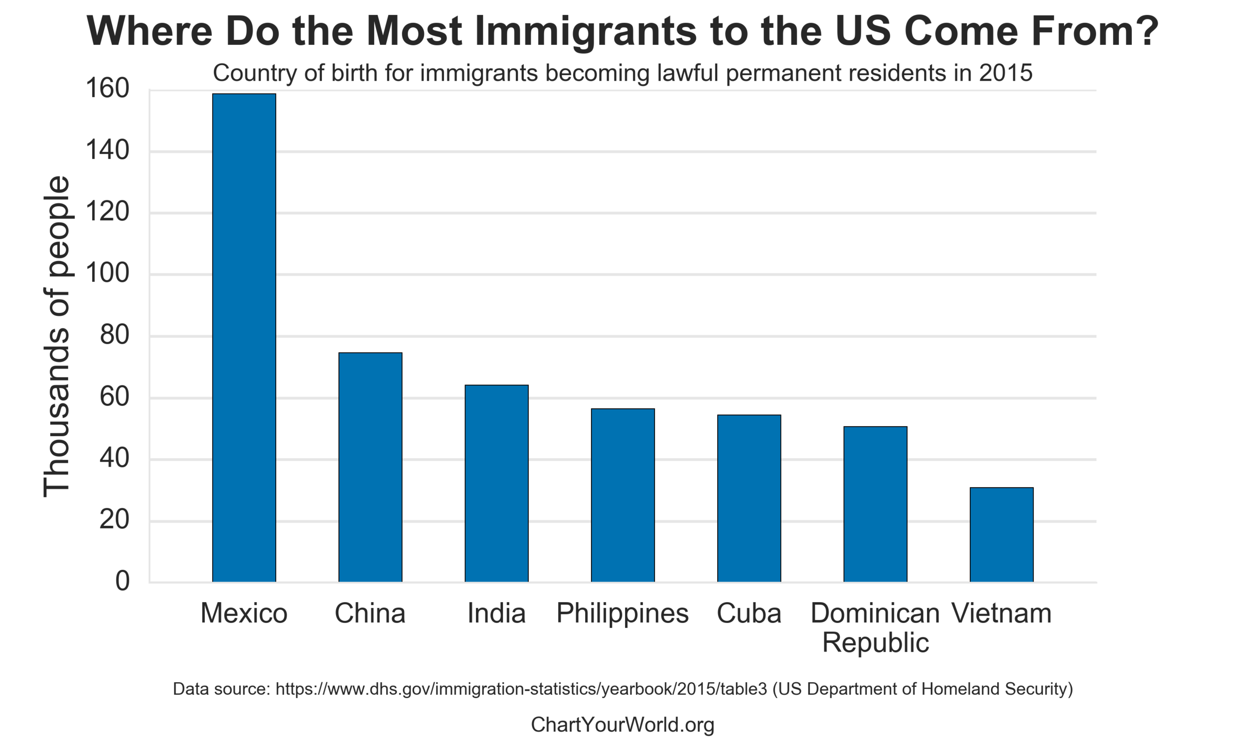 Where Do the Most Immigrants to the US Come From?