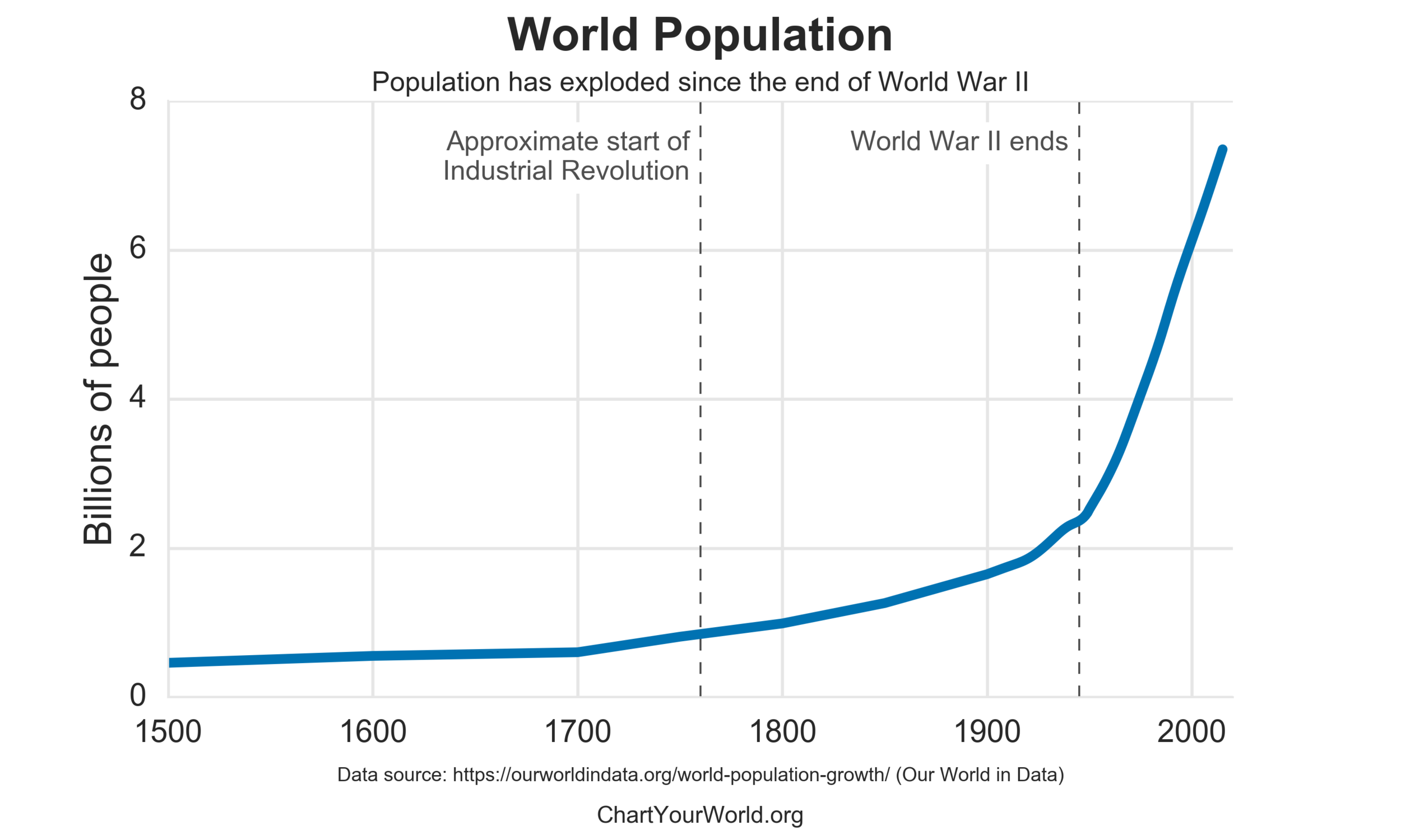 World Population