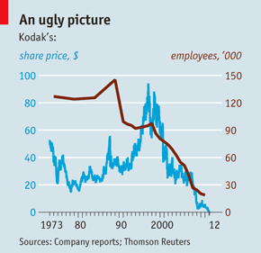 Kodak-share-price-and-number-of-employees.gif