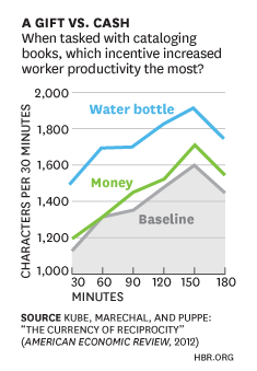 gifts-versus-cash-as-incentives.png