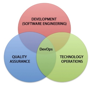 Figure 1: The intersection and integration of development, quality assurance and technology operations (4).