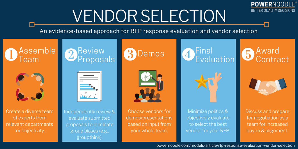 Request For Proposal (RFP) Response Evaluation & Vendor Selection