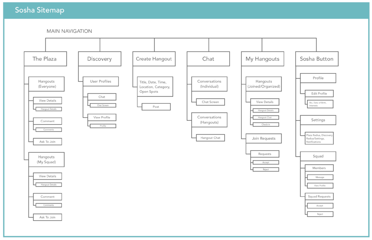 Sosha_sitemap.png