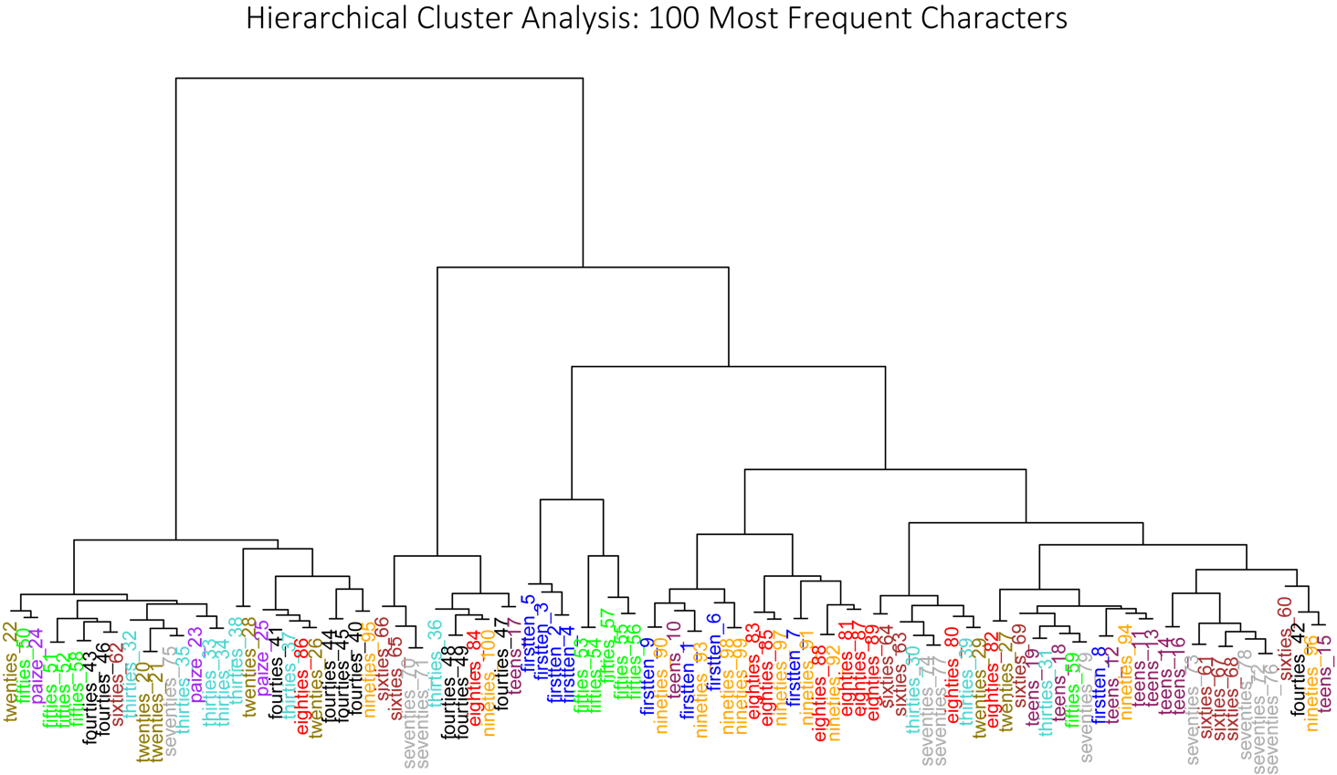 Hierarchical cluster analysis of the 100 chapters of the Plum and the Golden Vase.