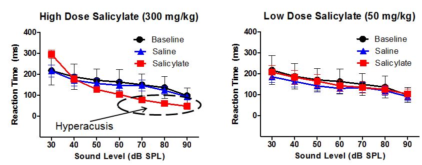 FIGURE: Reaction time-Intensity functions for broadband noise bursts for 7 rats. The rats are significantly faster following high-dose (300 mg/kg) salicylate administration (left panel; red squares) for moderate and high level sounds, indicative of temporary loudness hyperacusis. The rats showed no behavioral effect following low-dose (50 mg/kg) salicylate.