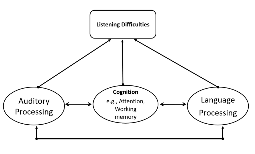 Detailing the Relationships Between Auditory Processing and Cognitive ...