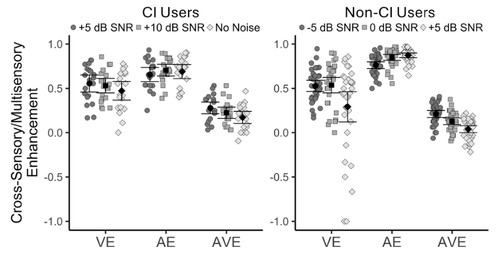 Combining Auditory and Visual Information for Better Speech ...