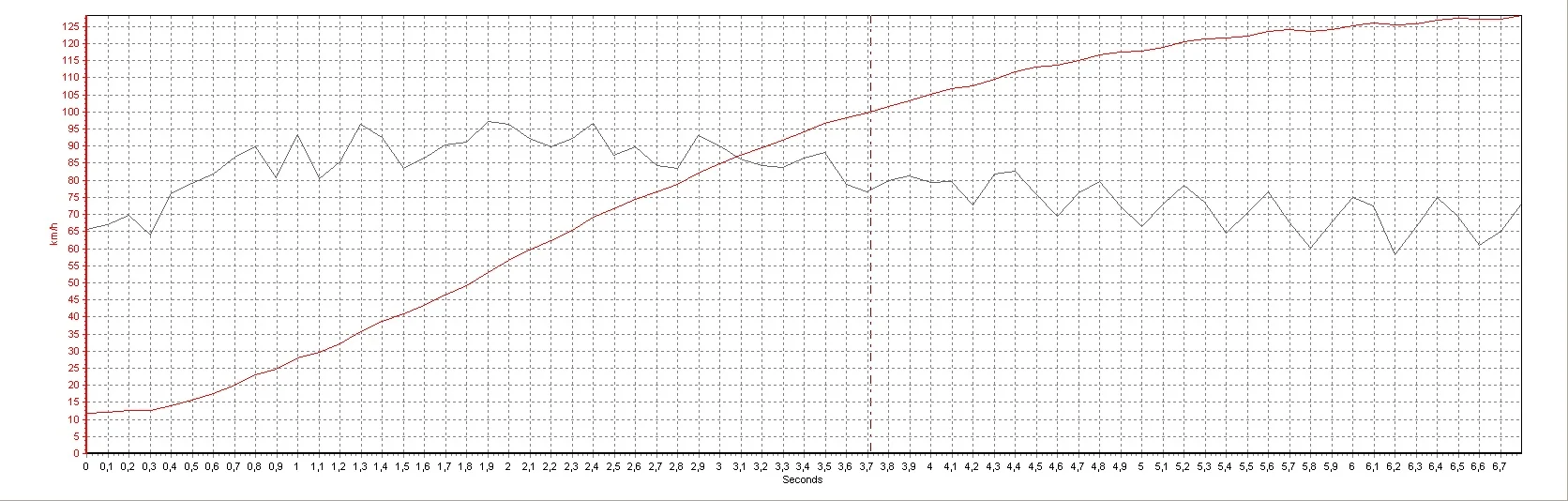 Video Vbox data acceleration