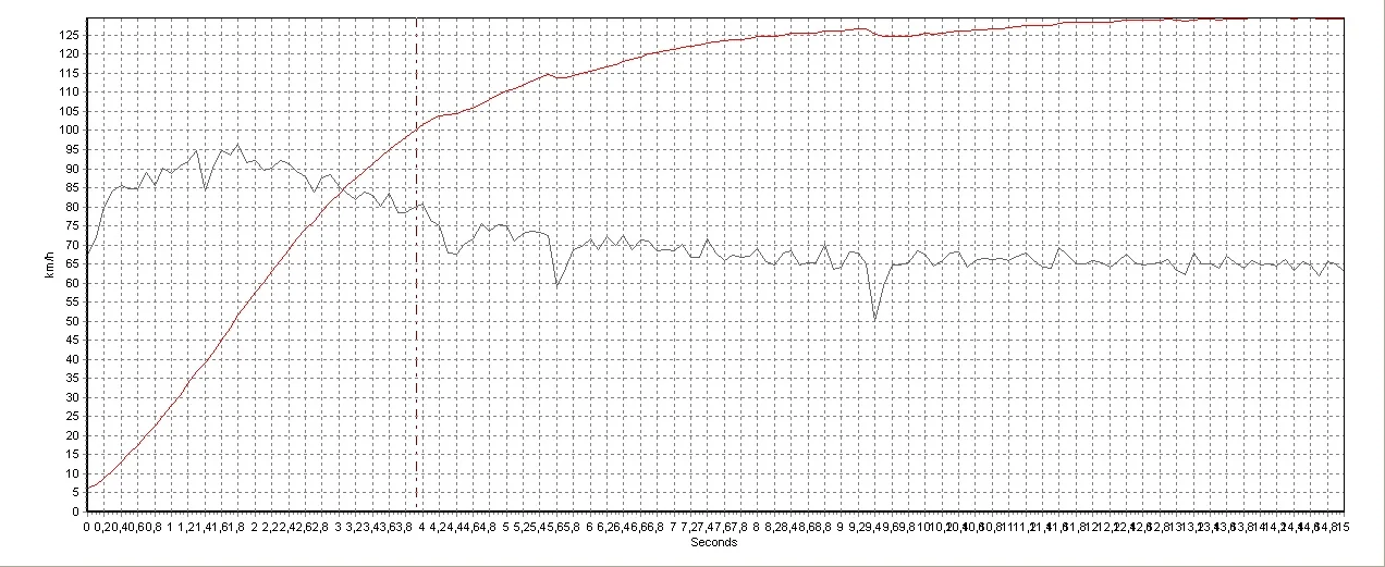 Video Vbox data acceleration