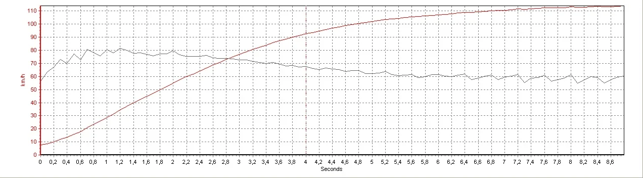Video Vbox data acceleration