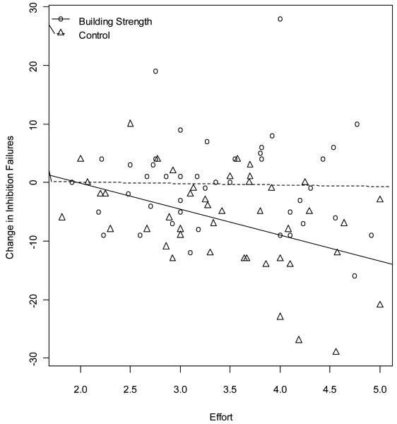 Figure 3, Effects of effort exerted on assigned task and practice condition on change in inhibition failures from (2010) 