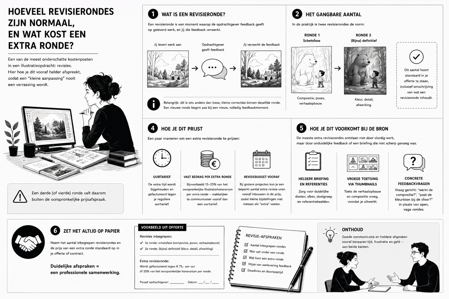 Hoeveel revisierondes zijn normaal, en wat kost een extra ronde?