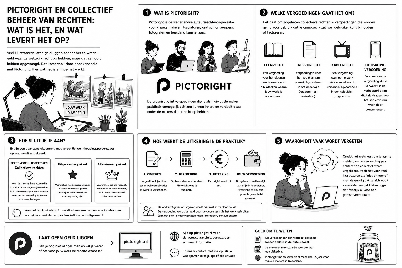 Pictoright en collectief beheer van rechten: wat is het, en wat levert het op?