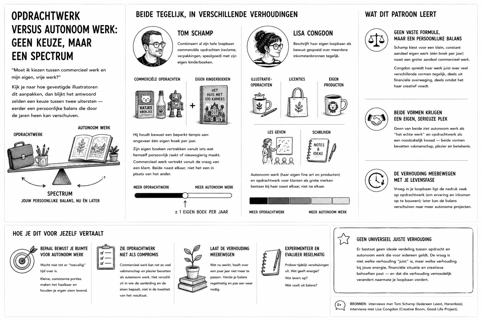 Opdrachtwerk versus autonoom werk: geen keuze, maar een spectrum